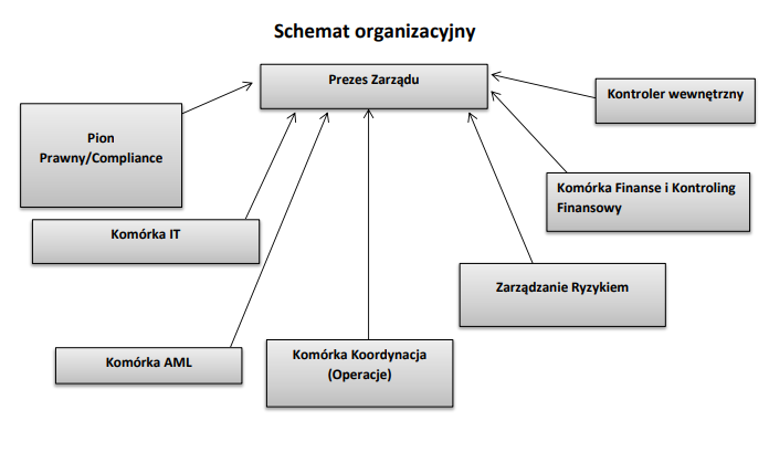 Schemat organizacyjny - YetiPay